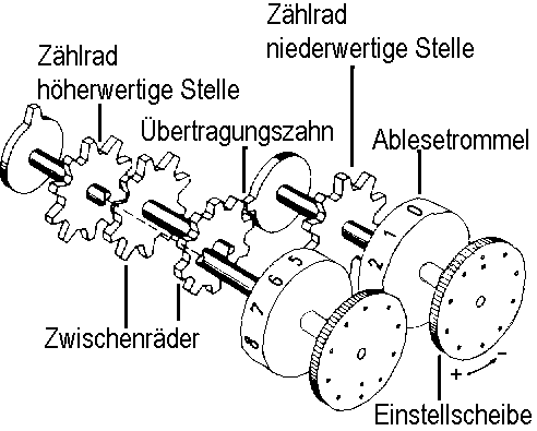 Prinzip Zahnr&auml;der